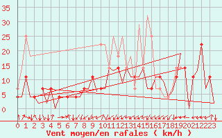 Courbe de la force du vent pour Cerklje Airport