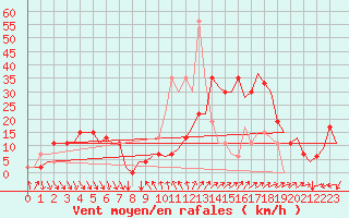 Courbe de la force du vent pour Almeria / Aeropuerto