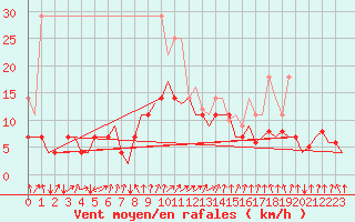 Courbe de la force du vent pour Stuttgart-Echterdingen