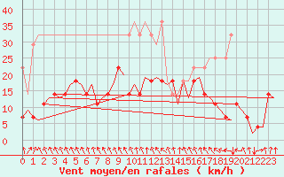 Courbe de la force du vent pour Duesseldorf
