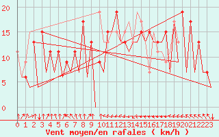 Courbe de la force du vent pour Asturias / Aviles