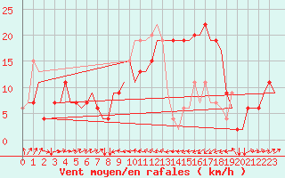 Courbe de la force du vent pour Catania / Fontanarossa
