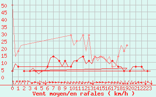 Courbe de la force du vent pour Nuernberg