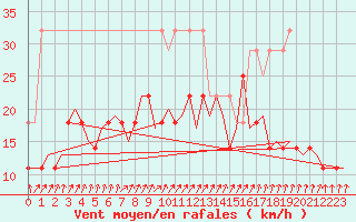 Courbe de la force du vent pour Eindhoven (PB)