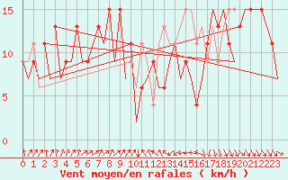 Courbe de la force du vent pour Wick