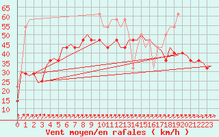 Courbe de la force du vent pour Vlieland