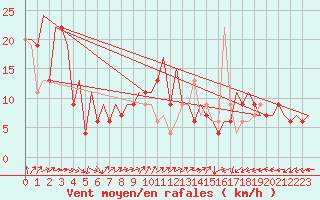 Courbe de la force du vent pour Belfast / Aldergrove Airport