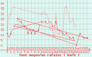 Courbe de la force du vent pour Srmellk International Airport