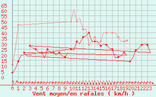 Courbe de la force du vent pour Bardenas Reales