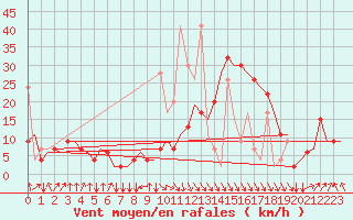 Courbe de la force du vent pour Oujda