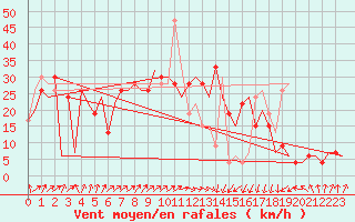 Courbe de la force du vent pour Menorca / Mahon