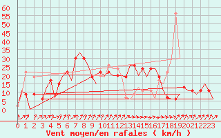 Courbe de la force du vent pour Santander / Parayas