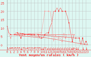 Courbe de la force du vent pour Oran / Es Senia