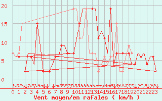 Courbe de la force du vent pour Dar-El-Beida