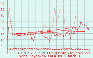 Courbe de la force du vent pour Berlin-Schoenefeld