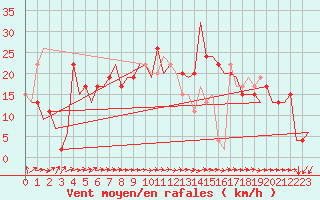 Courbe de la force du vent pour Leon / Virgen Del Camino