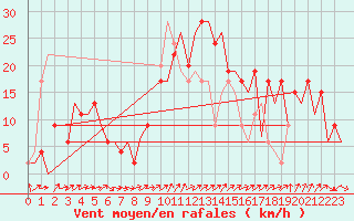 Courbe de la force du vent pour Vitoria