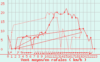 Courbe de la force du vent pour Dar-El-Beida