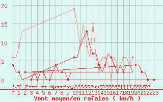 Courbe de la force du vent pour Grenchen