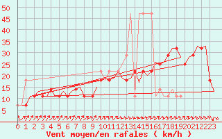 Courbe de la force du vent pour Laupheim