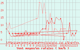 Courbe de la force du vent pour Stuttgart-Echterdingen