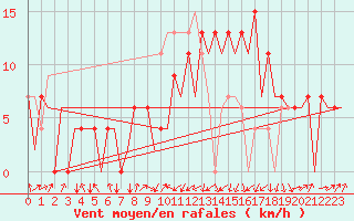 Courbe de la force du vent pour Santander / Parayas