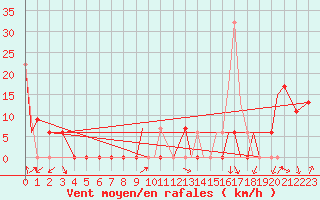 Courbe de la force du vent pour Missoula, Missoula International Airport