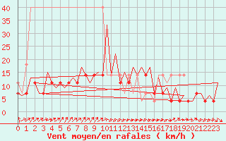 Courbe de la force du vent pour Wroclaw Ii