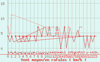 Courbe de la force du vent pour Maribor / Slivnica
