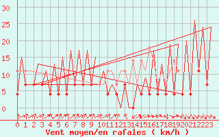 Courbe de la force du vent pour Suceava / Salcea