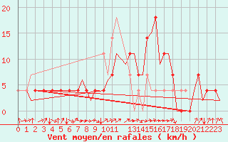 Courbe de la force du vent pour Laupheim
