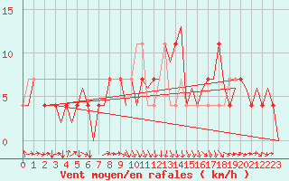 Courbe de la force du vent pour Ingolstadt