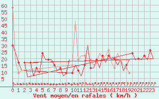 Courbe de la force du vent pour Kirkwall Airport