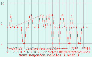 Courbe de la force du vent pour Kecskemet