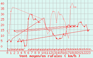 Courbe de la force du vent pour Hammerfest