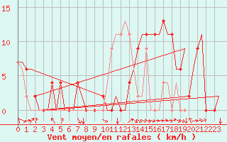Courbe de la force du vent pour Granada / Aeropuerto
