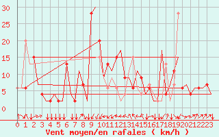 Courbe de la force du vent pour Olbia / Costa Smeralda