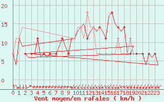 Courbe de la force du vent pour Fritzlar