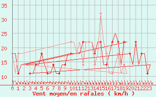 Courbe de la force du vent pour Kharkiv