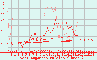 Courbe de la force du vent pour Nuernberg