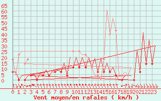 Courbe de la force du vent pour Bacau