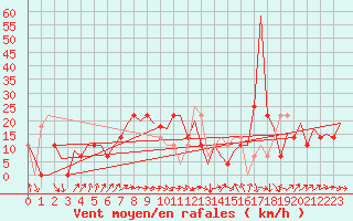 Courbe de la force du vent pour Beograd / Surcin