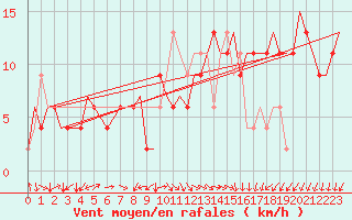 Courbe de la force du vent pour Farnborough
