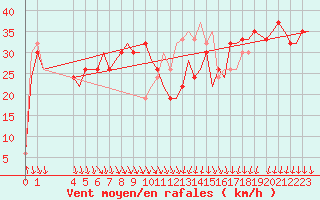 Courbe de la force du vent pour Djerba Mellita