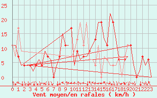 Courbe de la force du vent pour Pamplona (Esp)