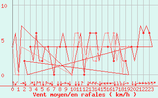 Courbe de la force du vent pour Zagreb / Pleso