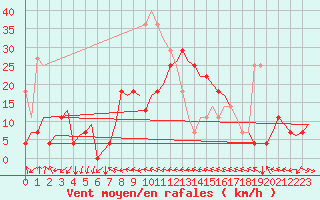 Courbe de la force du vent pour Faro / Aeroporto