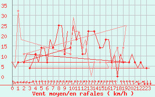 Courbe de la force du vent pour St. Peterburg