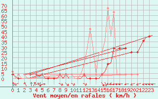 Courbe de la force du vent pour Bardufoss