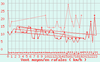 Courbe de la force du vent pour Hannover